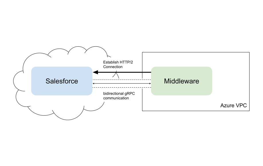 A Simple Middleware Framework using the Salesforce Pub/Sub API and Platform Events grpc from middleware