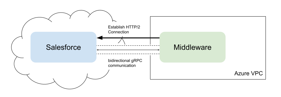 grpc from middleware