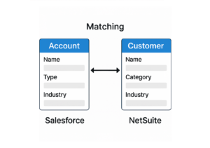 Matching a Salesforce Account with a NetSuite Customer